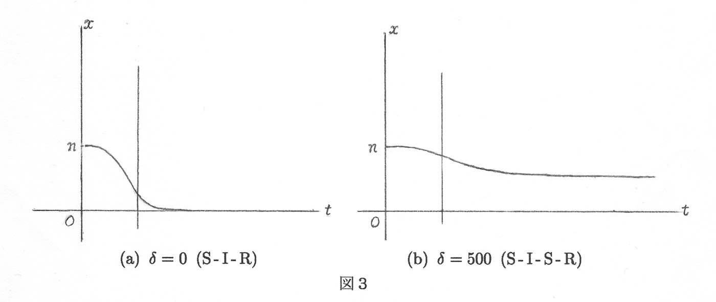 図3 感染者数 x=x(t)の場合の比較 イメージグラフ